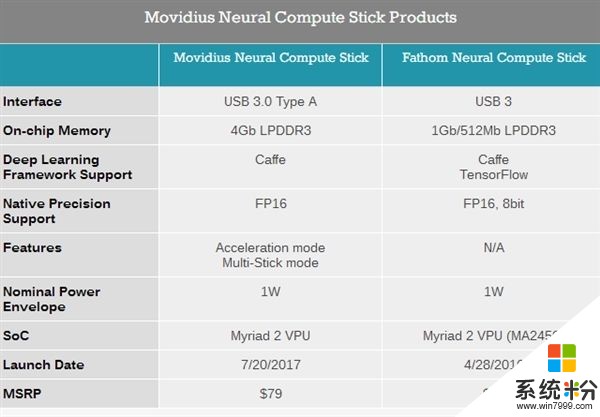 533元的U盤！Intel開賣深度學習計算棒：PC雞血神器(2)