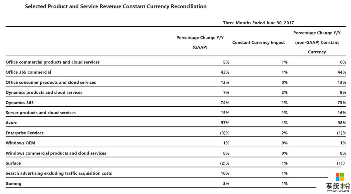 微軟第四財季淨利潤增長109%! 雲服務收益翻倍, 但手機業務幾乎消失(3)