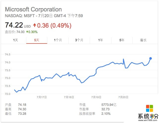 微软 Q4 净利润 65.13 亿美元, 股价也创下了收盘历史新高(1)