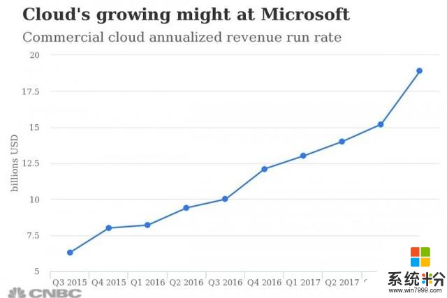 微软公布2017财年财报 云服务业务暴涨(1)