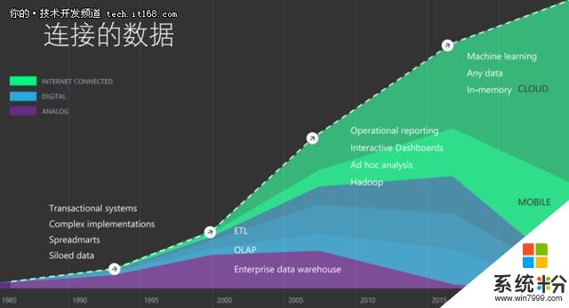 微軟技術顧問獨家解讀微軟機器學習的相關服務(1)