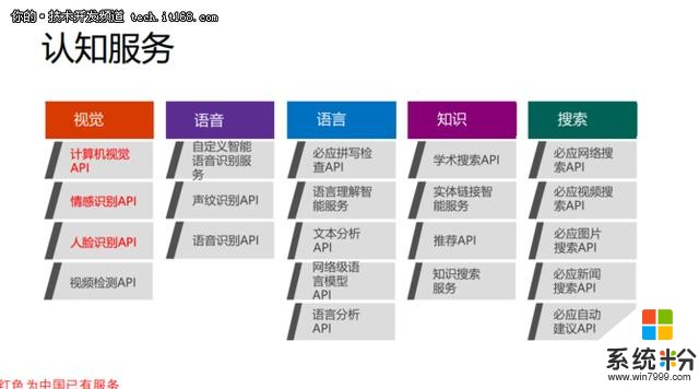 微軟技術顧問獨家解讀微軟機器學習的相關服務(6)