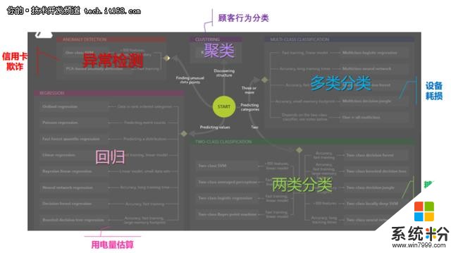 微软技术顾问独家解读微软机器学习的相关服务(18)