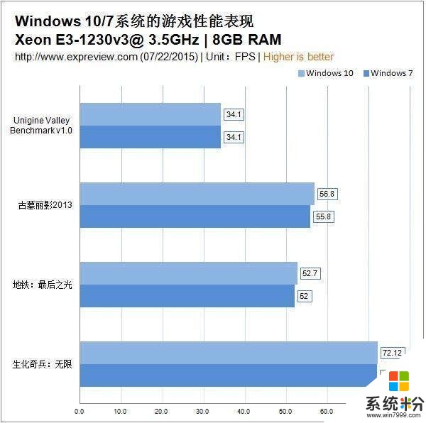 win7和win10你选哪个系统——还是相信自己的感觉吧!(6)