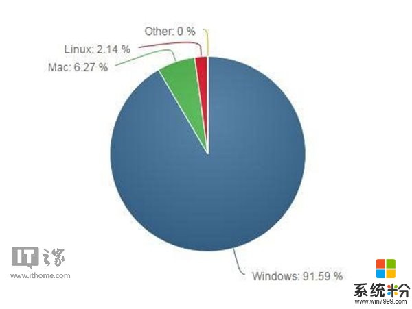 最新桌面操作系统份额统计：Windows占比91.59%