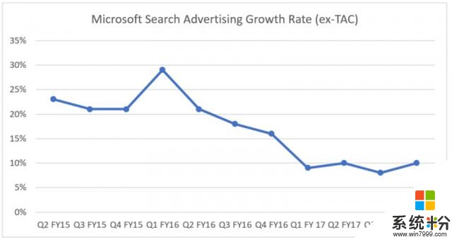 [图表]微软搜索引擎收入增长看起来已经放缓(1)