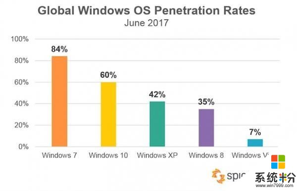 勒索病毒神助攻！Window10更新率大幅增加 微软这回高兴了(2)