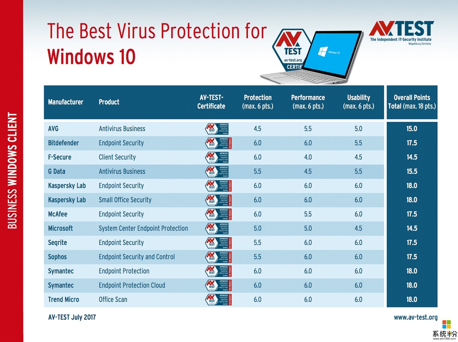 AV-TEST: 2017年Windows 10杀毒软件排名 微软Windows Defender垫底
