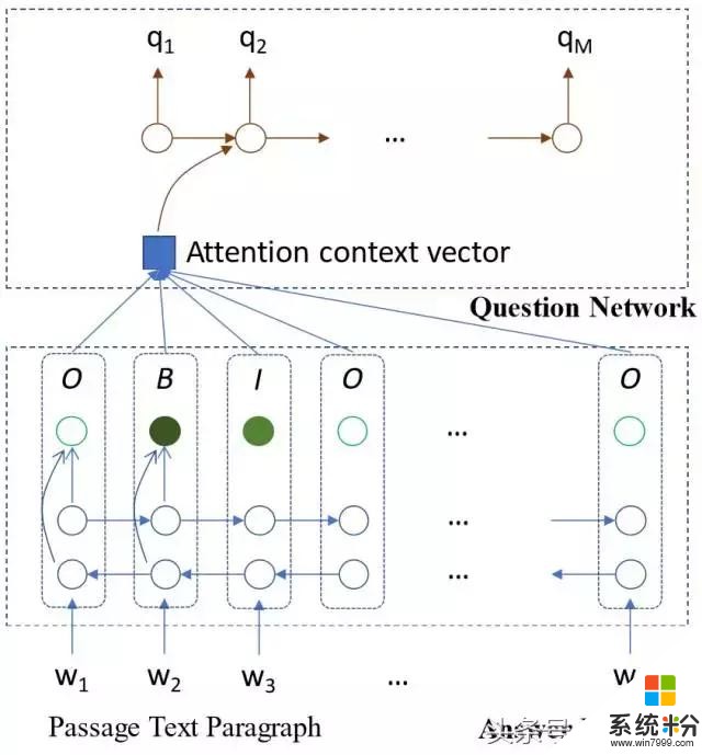 微软发布SynNet：两步打造可迁移学习的机器阅读理解系统(1)