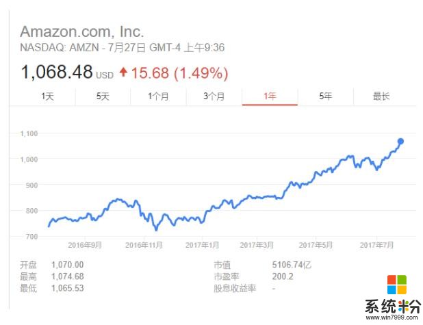 刚刚，亚马逊CEO贝索斯成为全球首富！(1)