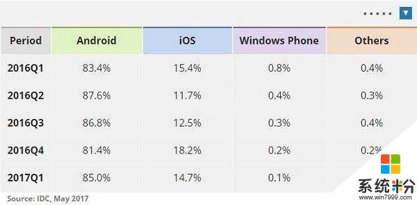 2017年Q1全球智能手机市占率: 三星超苹果跃居第一 微软手机仅为0.1%(3)
