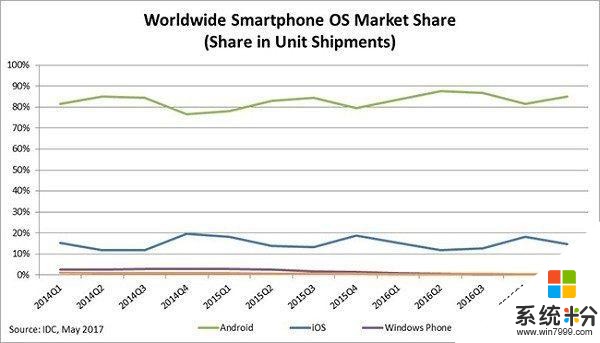 2017年Q1全球智能手机市占率: 三星超苹果跃居第一 微软手机仅为0.1%(4)