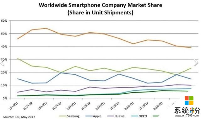 2017年Q1全球智能手机市占率: 三星超苹果跃居第一 微软手机仅为0.1%(5)