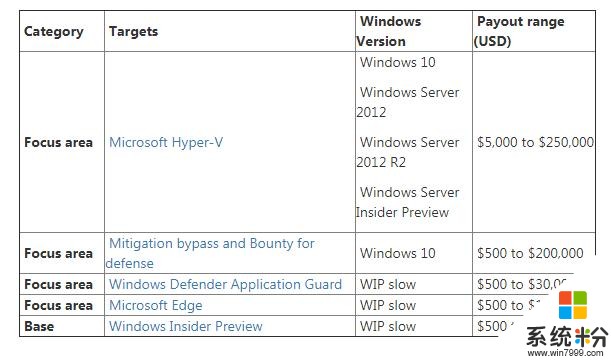 微软悬赏捉虫：Windows 10从此没BUG了？(3)