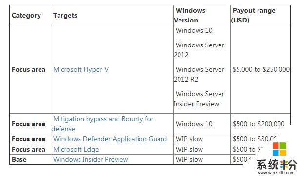 微軟懸賞捉蟲：Windows 10從此沒BUG了？(3)