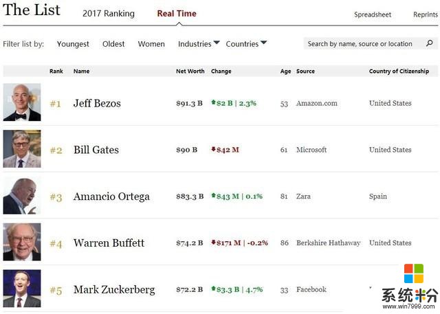 微软创始人比尔盖茨让位？亚马逊CEO贝索斯只当了半天全球首富(1)
