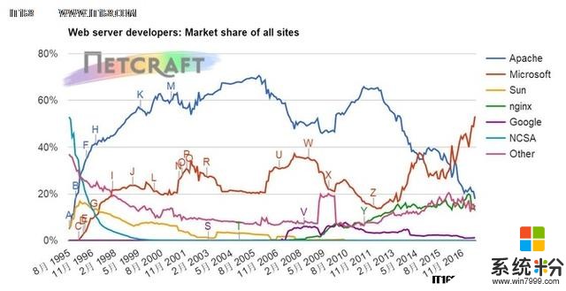 2017年7月网络服务器调查 微软服务站点过半(3)