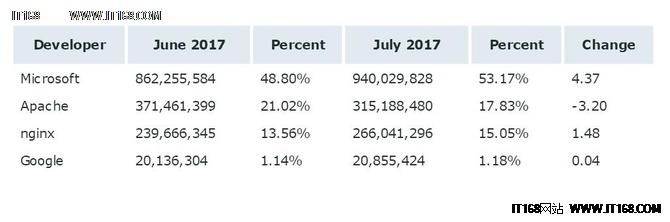 2017年7月网络服务器调查 微软服务站点过半(4)