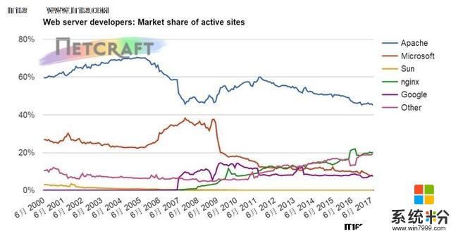 2017年7月网络服务器调查 微软服务站点过半(5)