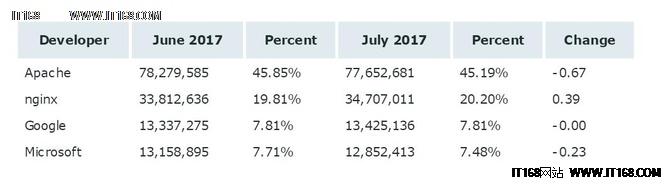 2017年7月网络服务器调查 微软服务站点过半(6)