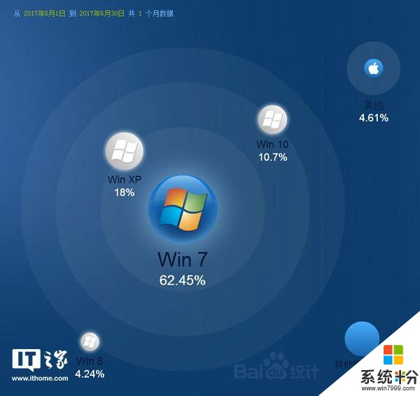 Win10發布兩周年回望中國市場：幹掉Win7任重道遠(2)