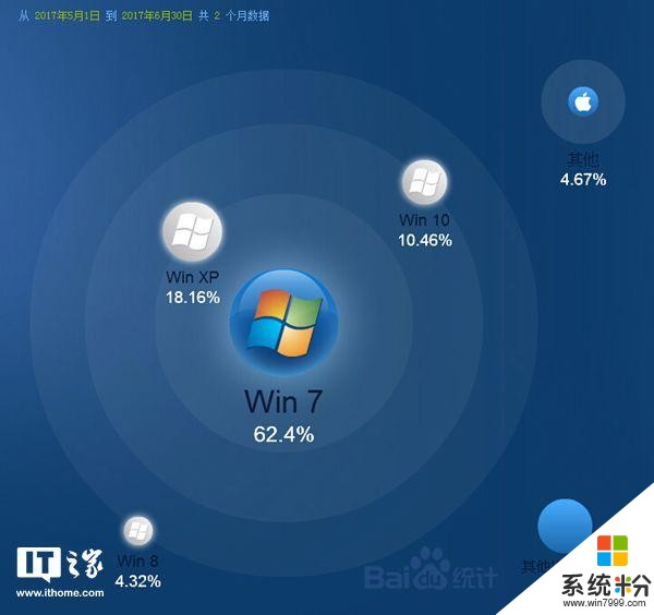 Win10發布兩周年回望中國市場：幹掉Win7任重道遠(3)