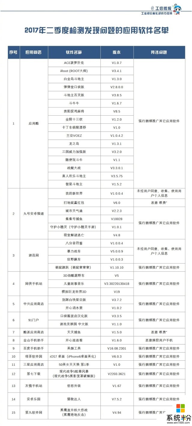 这些应用商店的这些应用千万别下载 工信部点名通报！