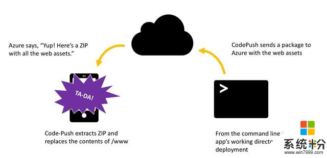 微软将CodePush也收入自家VS Mobile Center中，着实强大！(1)