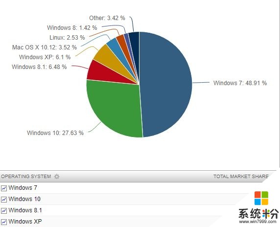 微软Windows 10份额7月涨0.83%，达27.63%(1)