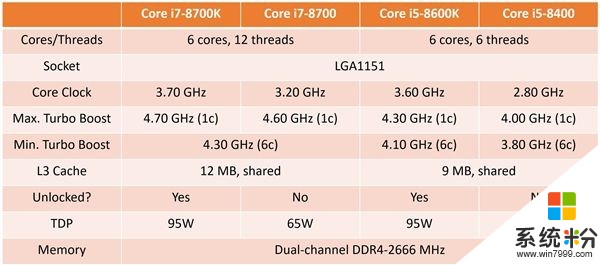 Intel Coffee Lake新i7/i5規格曝光：全係6核！(2)