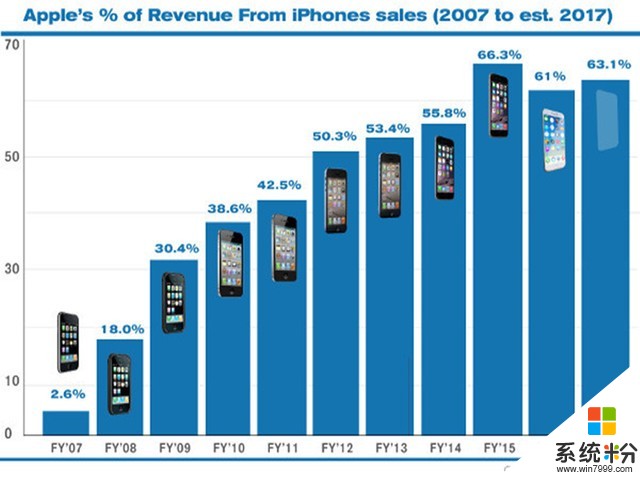 苹果凭借iPhone挣下半个家业 营收占比超6成(1)