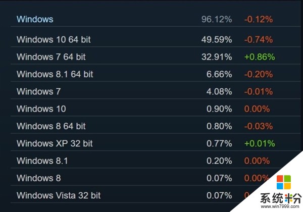 Steam用户Win10比例下降：Win7逆势反升(2)