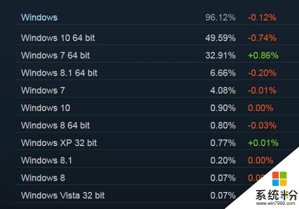 Steam7月硬件和软件调查: Win10占有量下降 GTX1060数量增长(1)