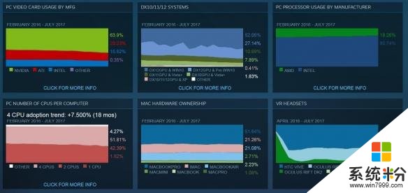 Steam7月硬件和軟件調查: Win10占有量下降 GTX1060數量增長(3)
