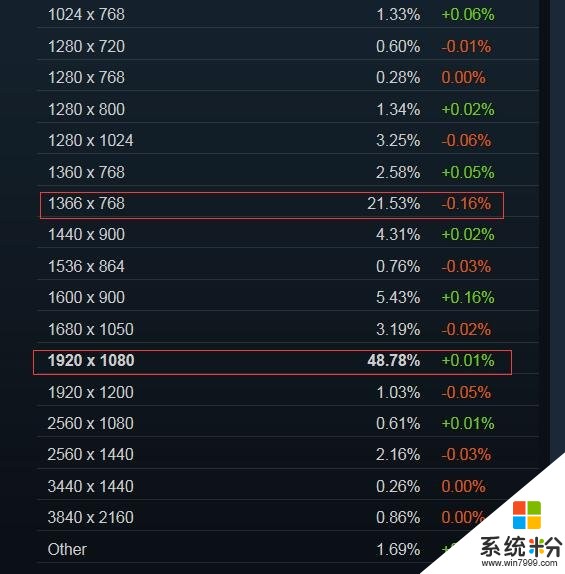 Steam7月硬件和软件调查: Win10占有量下降 GTX1060数量增长(4)