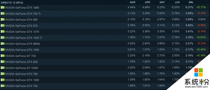 Steam用户统计 Win10用户下滑 GTX1060玩家最多(2)