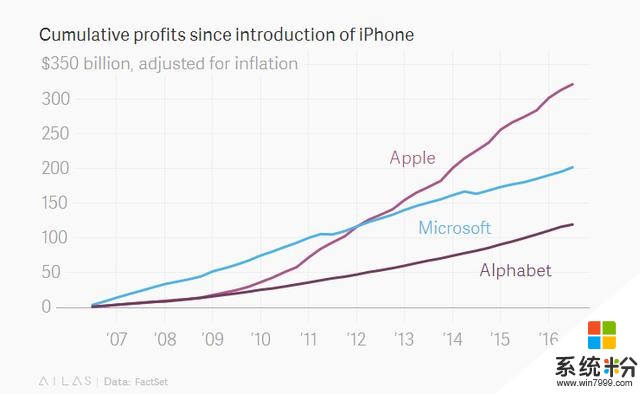 iPhone让苹果在这方面超过了微软和谷歌(2)