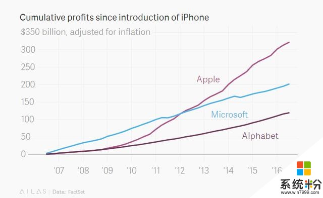 iPhone讓蘋果在這方麵超過了微軟和穀歌(2)