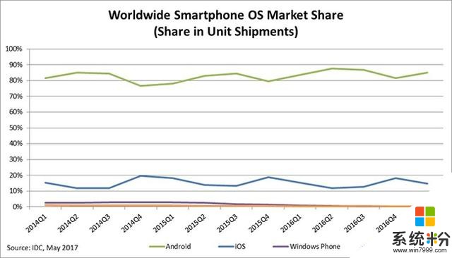 微软正式放弃Windows Phone！智能手机领域安卓、苹果已两家独大！哪个系统才是用户最喜爱的？(2)