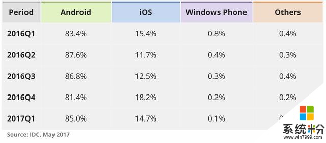 微软正式放弃Windows Phone！智能手机领域安卓、苹果已两家独大！哪个系统才是用户最喜爱的？(3)