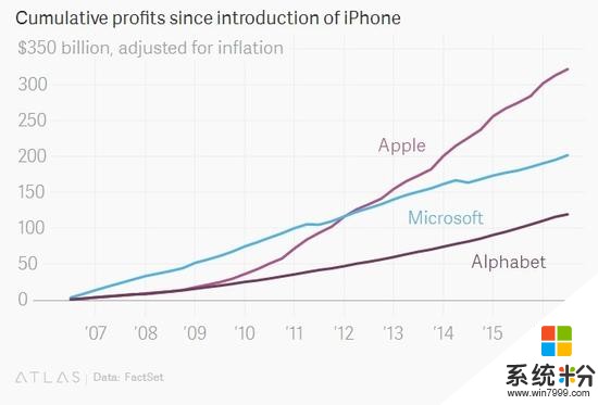 iPhone问世以来 苹果累计利润与微软谷歌之和相当(2)