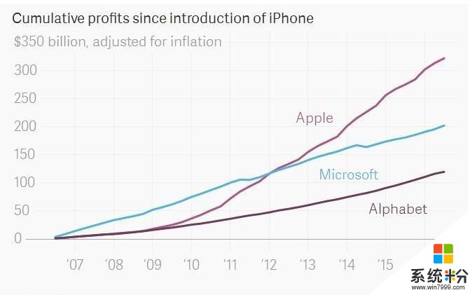 厉害了, iPhone! 自从问世以来, 苹果累计利润是微软谷歌之和(2)