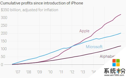 iPhone誕生以來 蘋果賺利潤比Alphabet微軟之和還多(2)