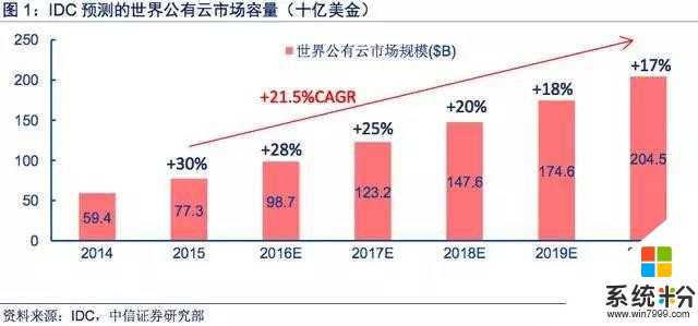 微軟擁抱雲時代研究報告(1)