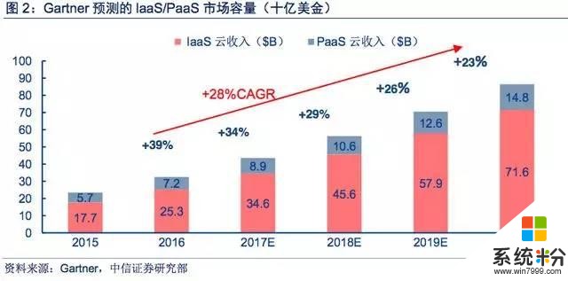 微软拥抱云时代研究报告(2)