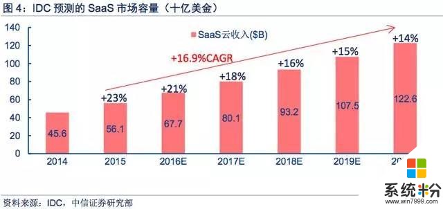 微軟擁抱雲時代研究報告(4)