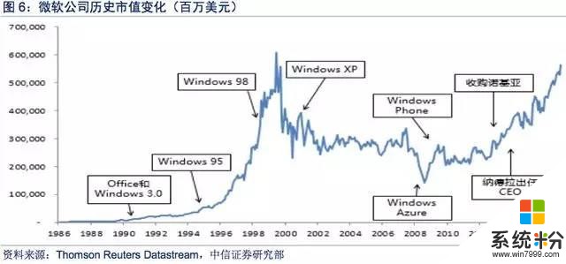 微軟擁抱雲時代研究報告(6)