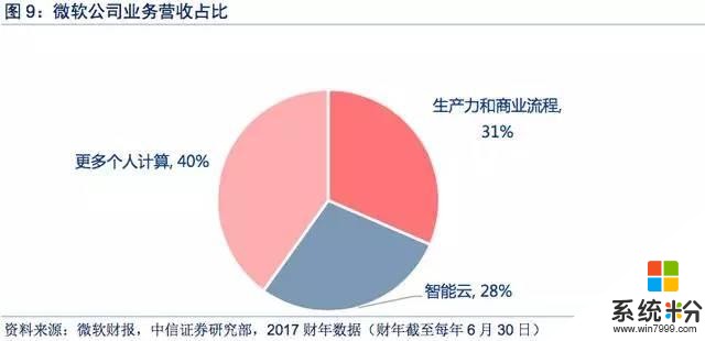 微軟擁抱雲時代研究報告(9)