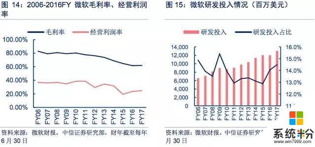 微软拥抱云时代研究报告(14)