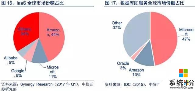 微软拥抱云时代研究报告(15)